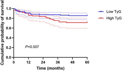 Elevated triglyceride-glucose index predicts mortality following endovascular abdominal aortic aneurysm repair